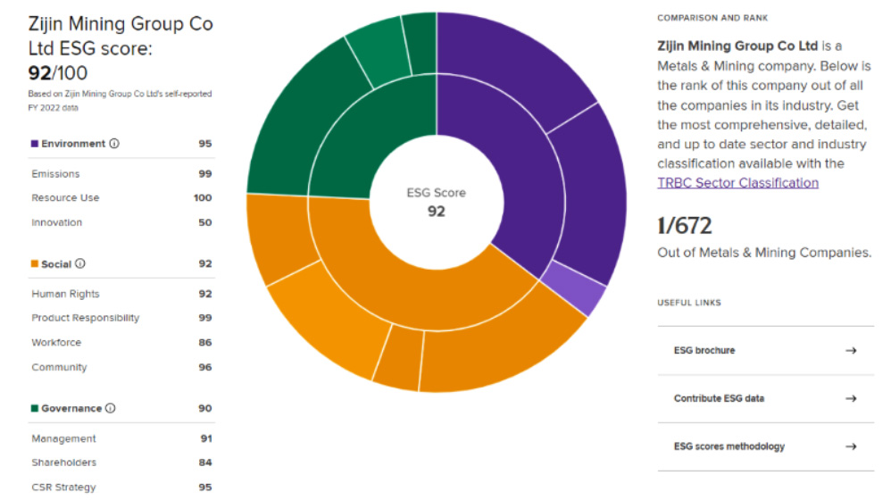 Refinitiv clasificó a Zijin en el tercer puesto en la categoría de desempeño en materia de ESG y en el primero entre las empresas mineras internacionales 