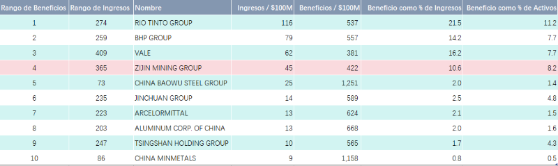 Zijin Mining se incluye en el Fortune Global 500 por quinto año consecutivo, ocupando el cuarto lugar por beneficios entre los mineros globales de metales