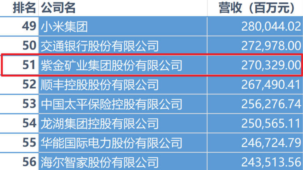 Zijin se clasifica en el puesto 51 en la lista de las 500 principales empresas públicas de Fortune China