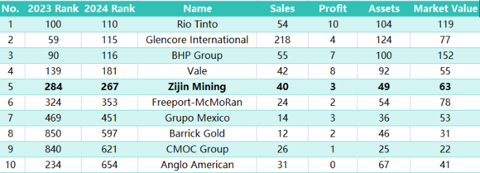 Zijin Mining asciende al puesto 267 en la lista Global 2000 de Forbes de 2024